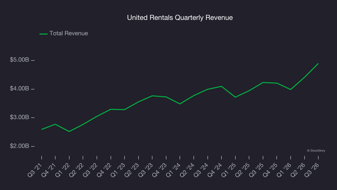 United Rentals Quarterly Revenue