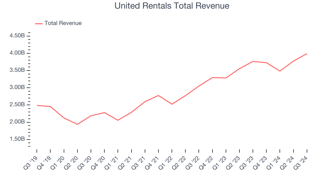 United Rentals Total Revenue