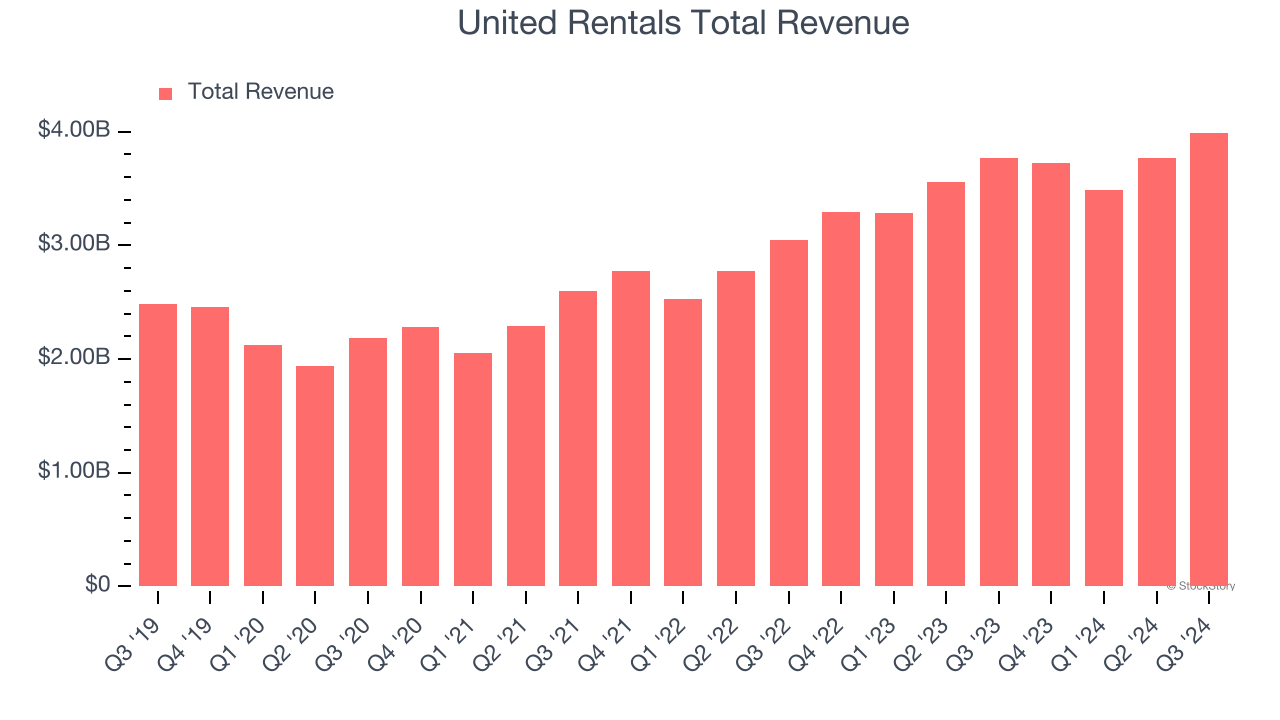 United Rentals Total Revenue