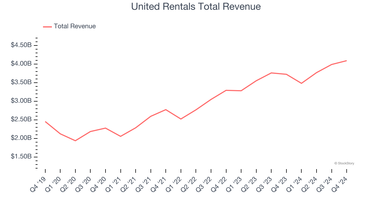 United Rentals Total Revenue