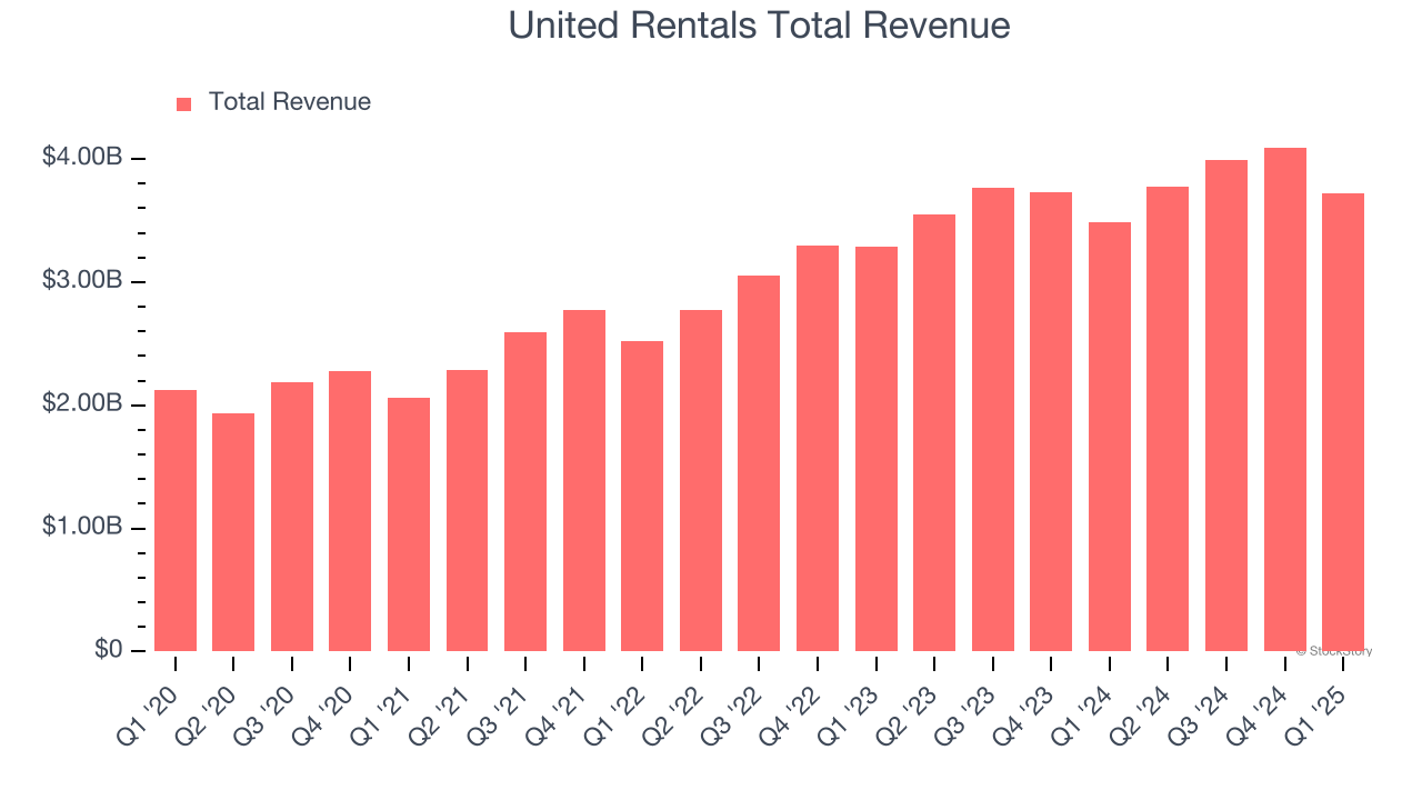 United Rentals Total Revenue