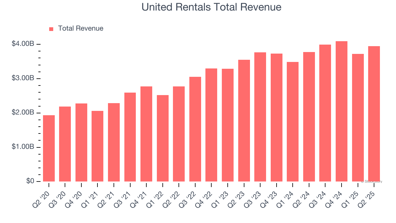 United Rentals Total Revenue