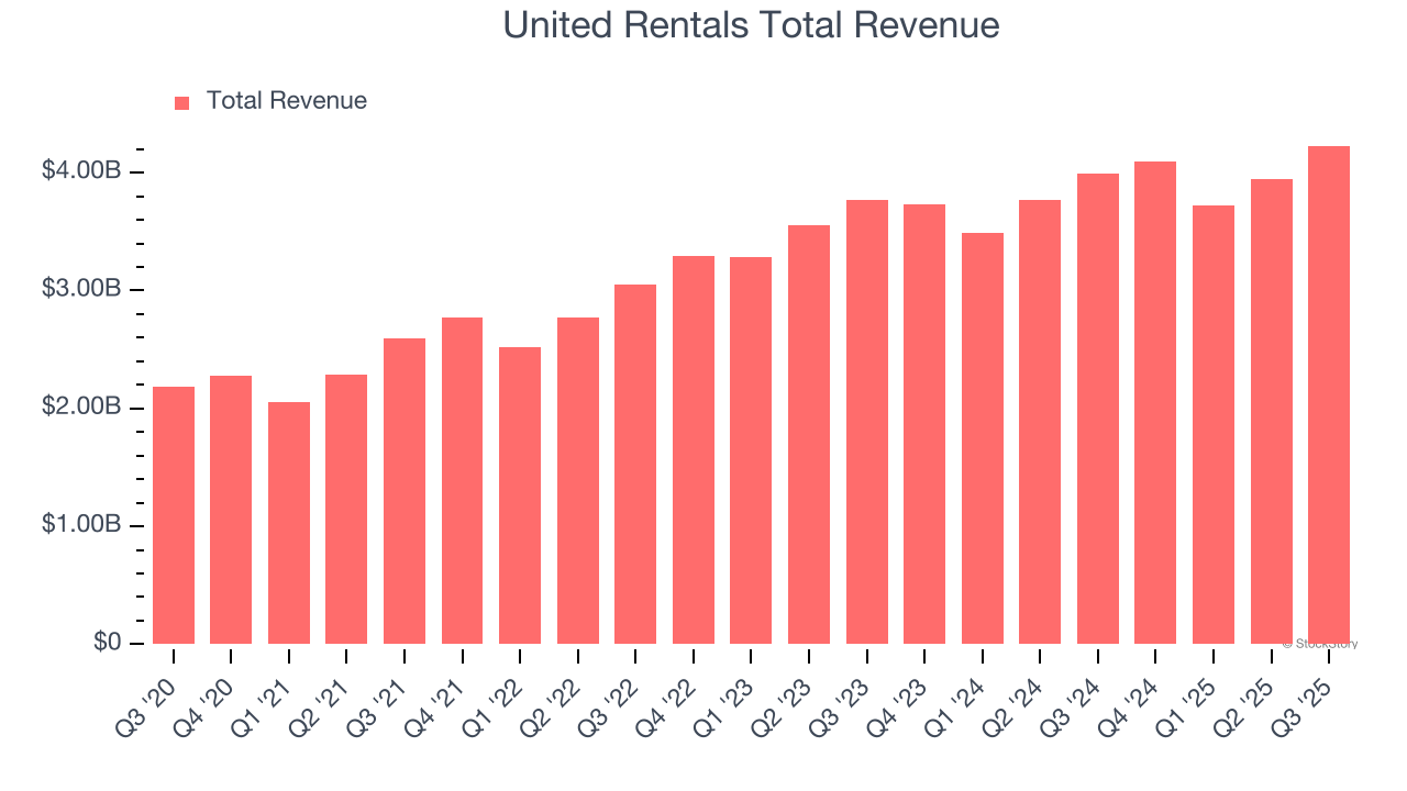 United Rentals Total Revenue
