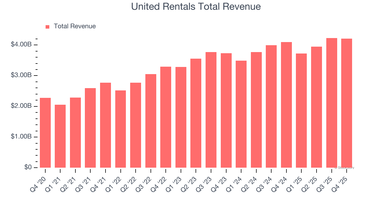 United Rentals Total Revenue
