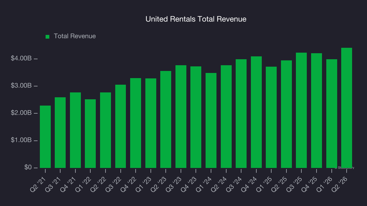 United Rentals Total Revenue
