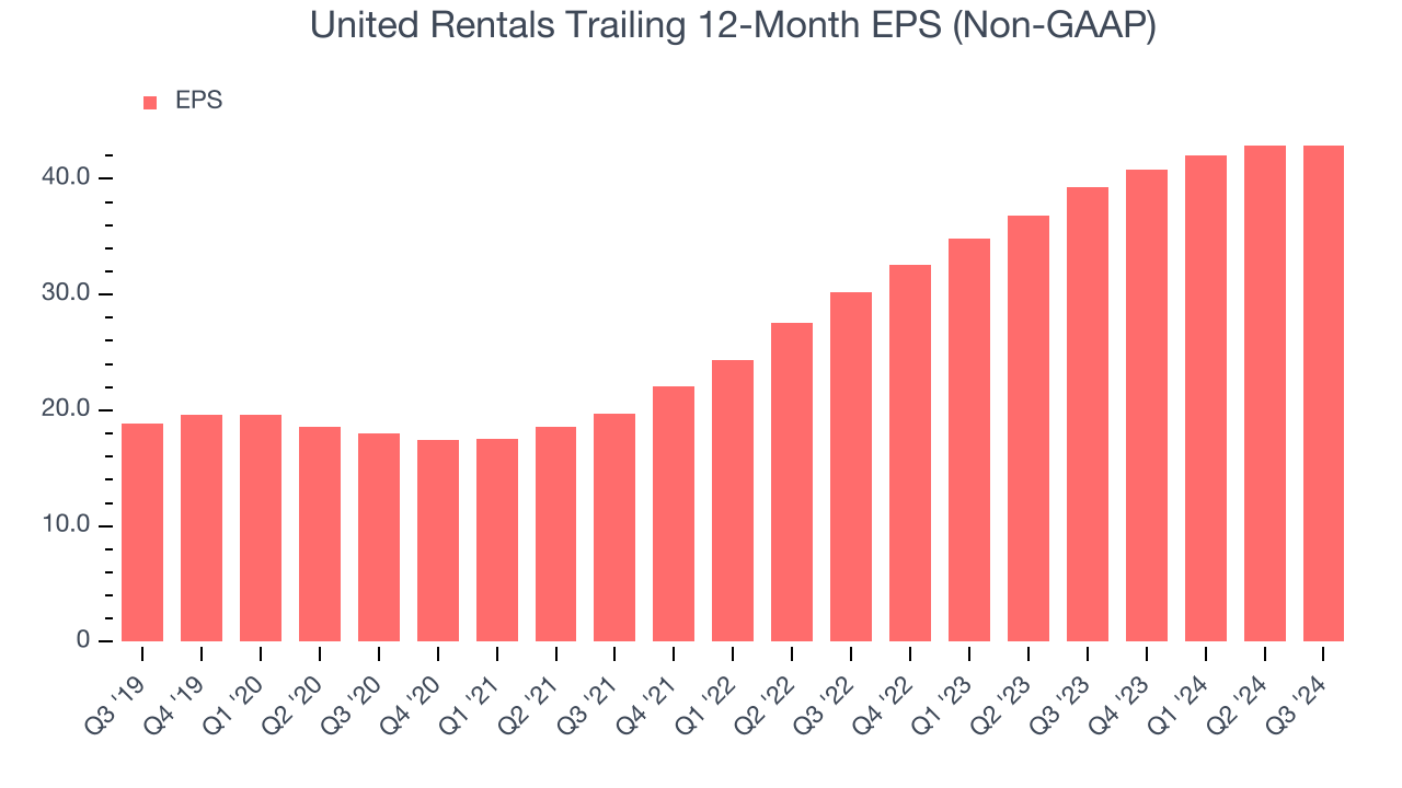 United Rentals Trailing 12-Month EPS (Non-GAAP)