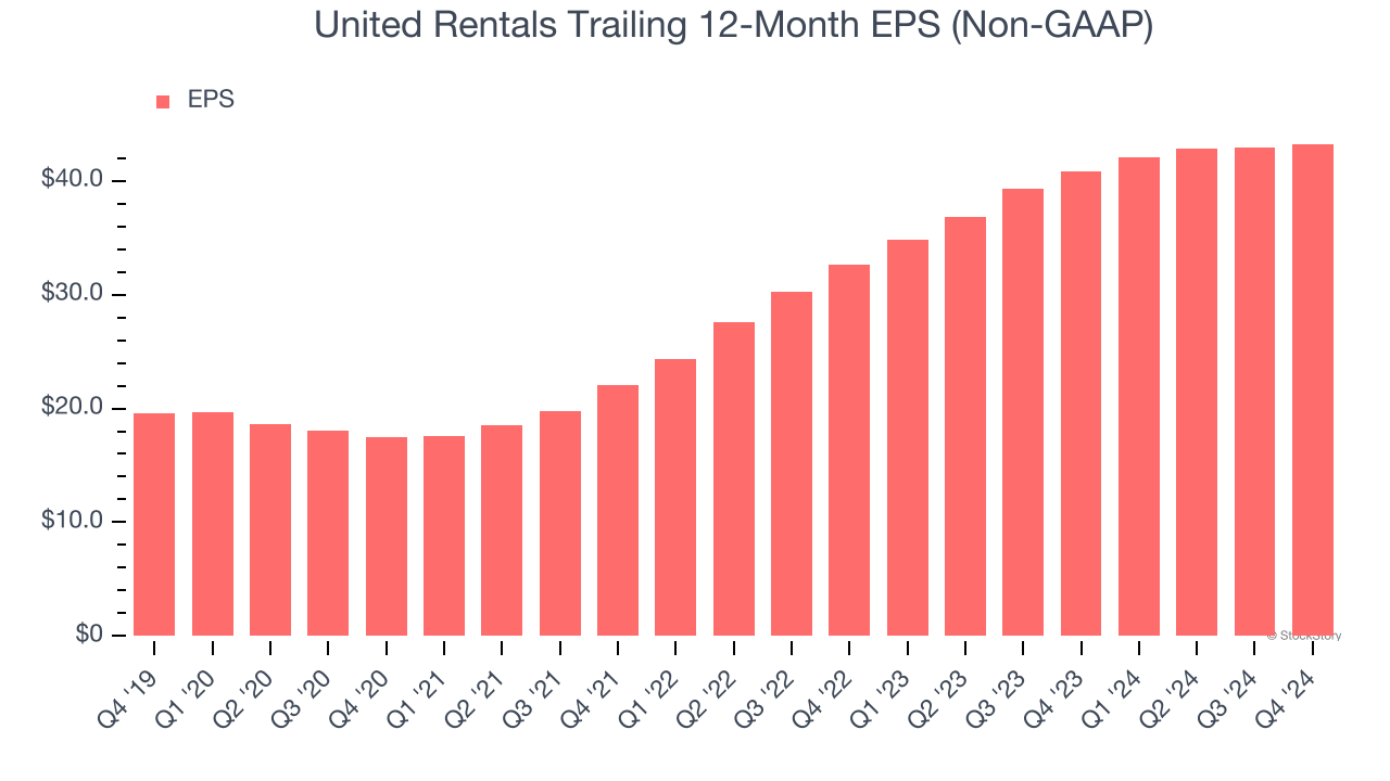 United Rentals Trailing 12-Month EPS (Non-GAAP)