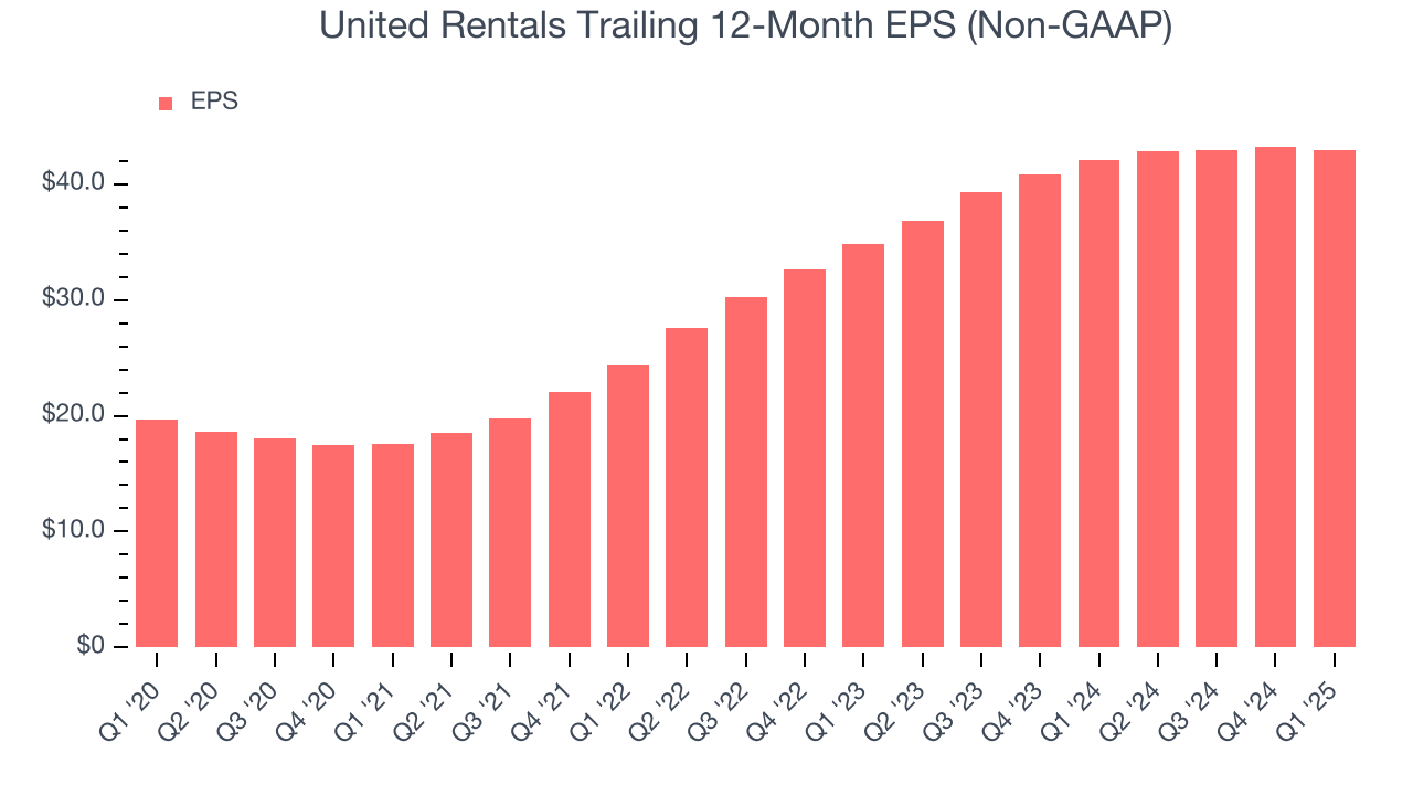 United Rentals Trailing 12-Month EPS (Non-GAAP)