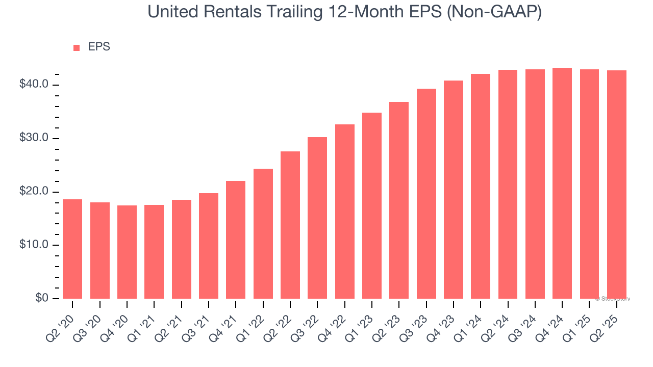 United Rentals Trailing 12-Month EPS (Non-GAAP)