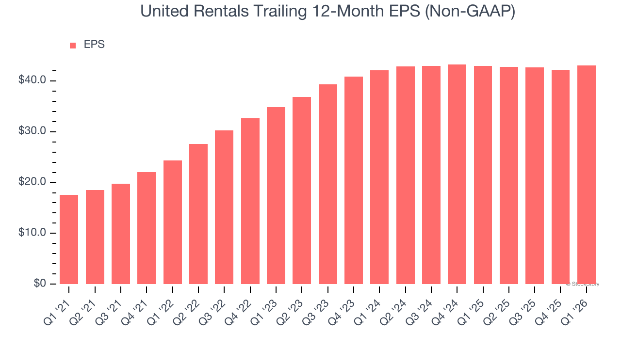 United Rentals Trailing 12-Month EPS (Non-GAAP)