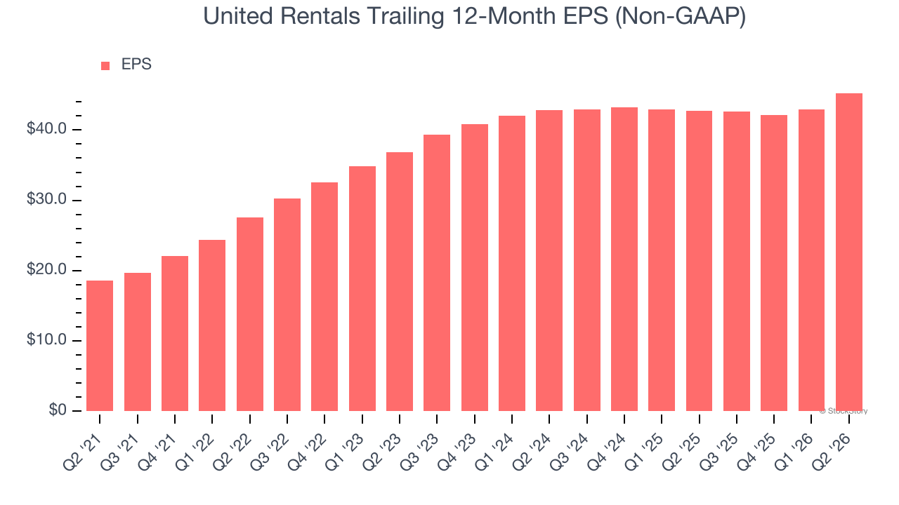 United Rentals Trailing 12-Month EPS (Non-GAAP)