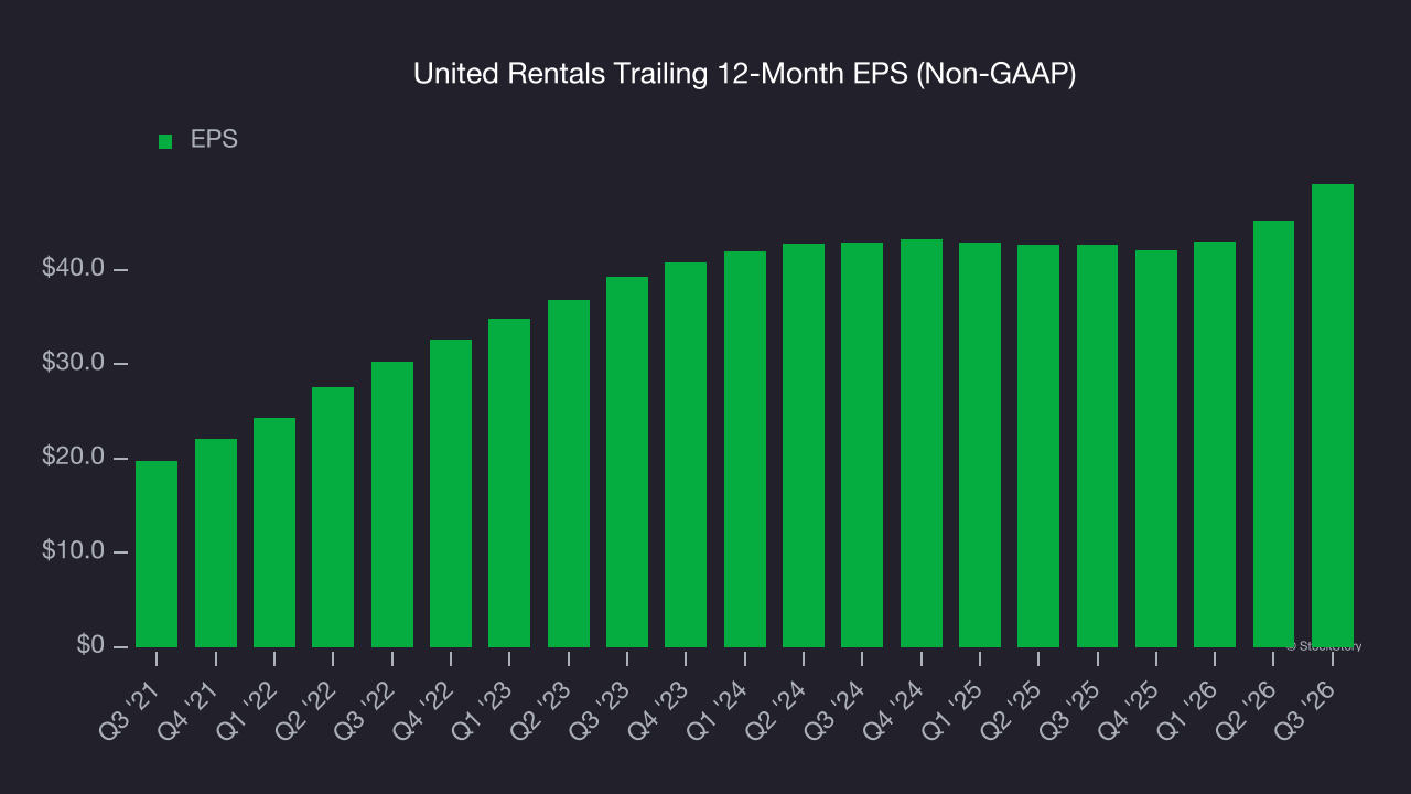 United Rentals Trailing 12-Month EPS (Non-GAAP)