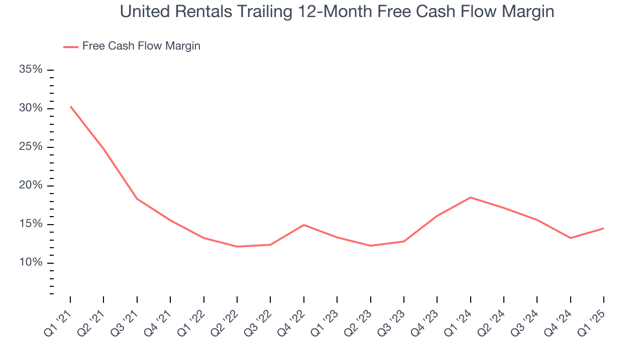 United Rentals Trailing 12-Month Free Cash Flow Margin
