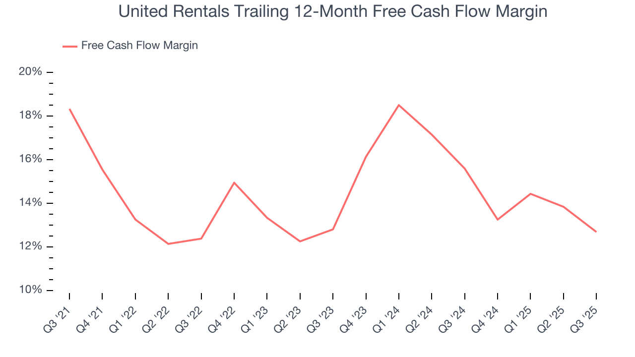 United Rentals Trailing 12-Month Free Cash Flow Margin