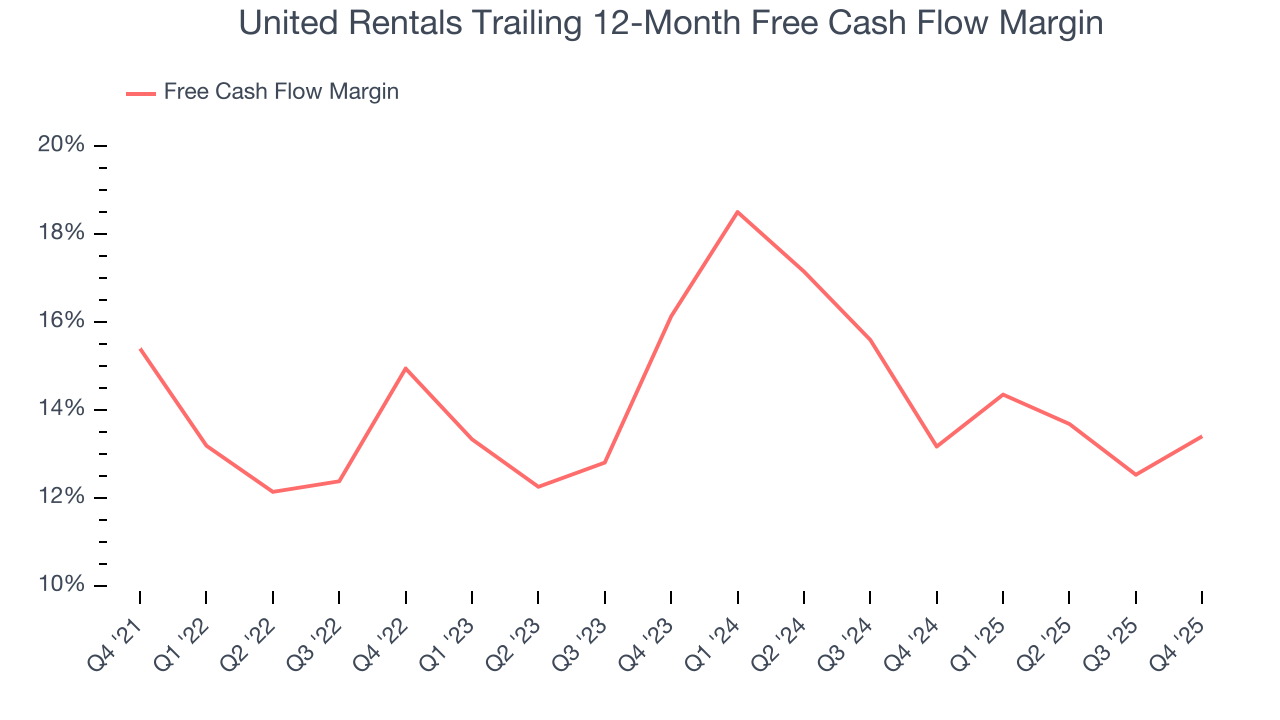 United Rentals Trailing 12-Month Free Cash Flow Margin