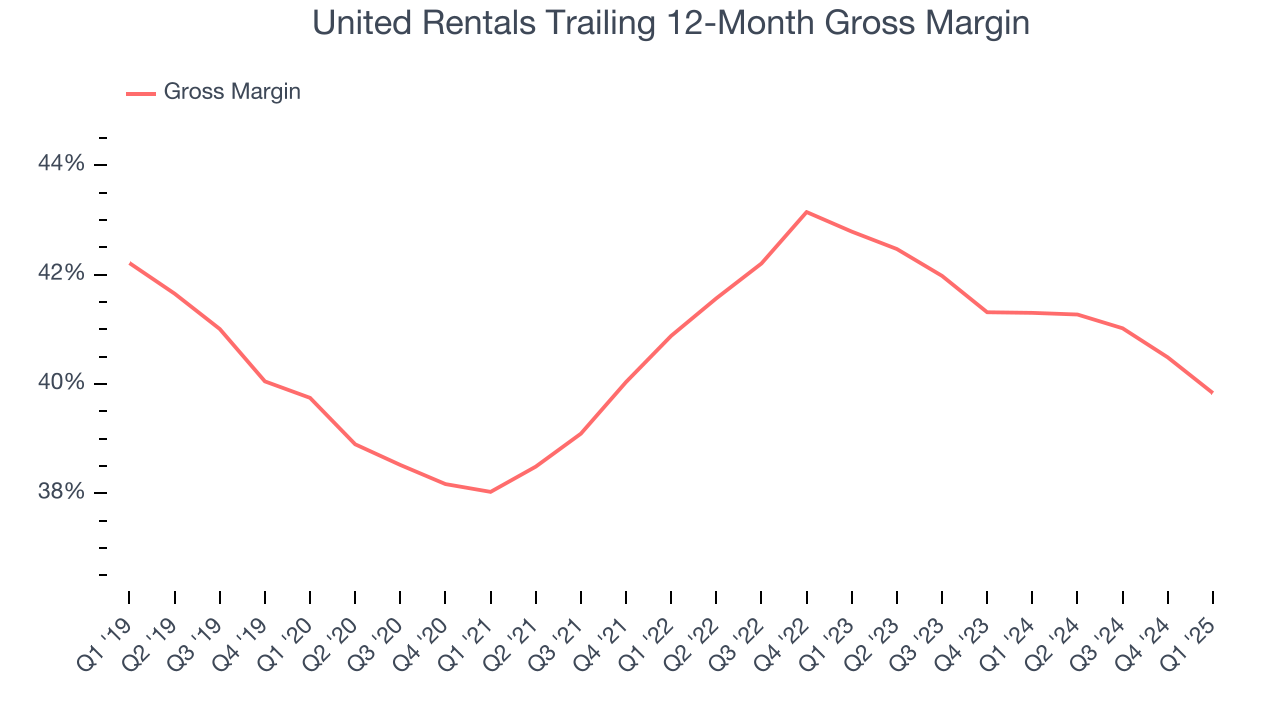 United Rentals Trailing 12-Month Gross Margin
