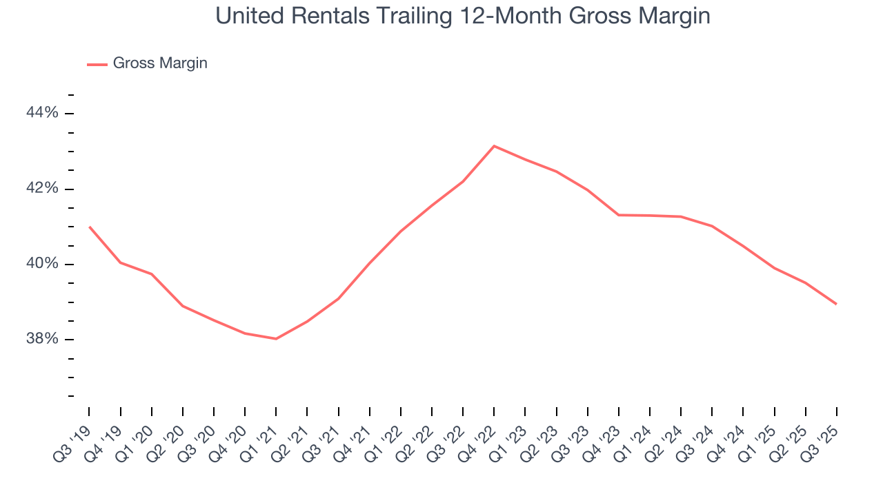 United Rentals Trailing 12-Month Gross Margin