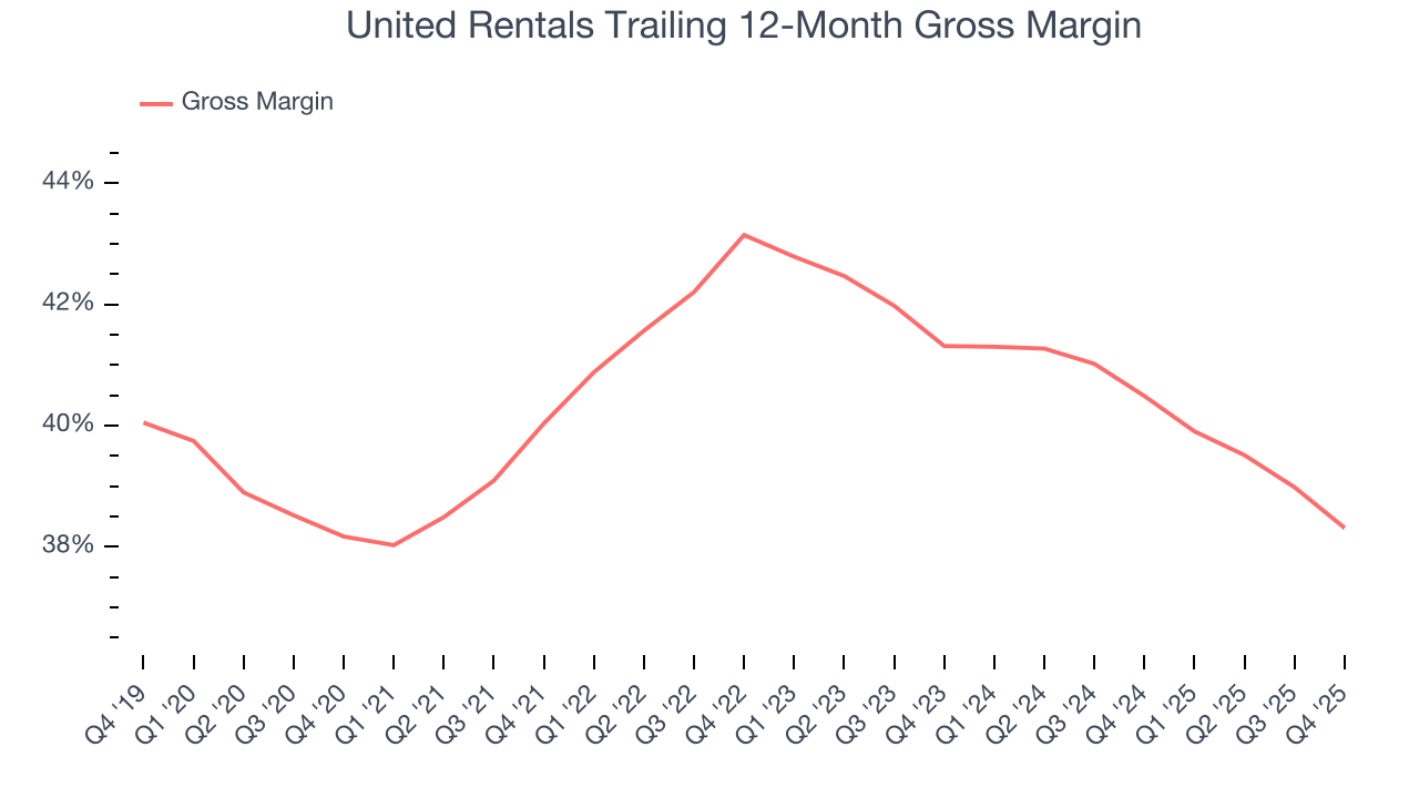 United Rentals Trailing 12-Month Gross Margin