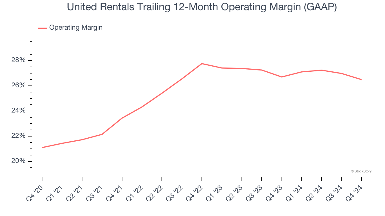 United Rentals Trailing 12-Month Operating Margin (GAAP)