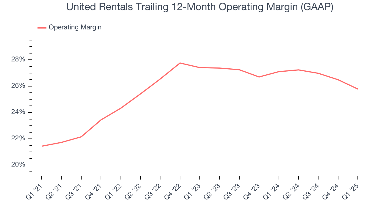 United Rentals Trailing 12-Month Operating Margin (GAAP)