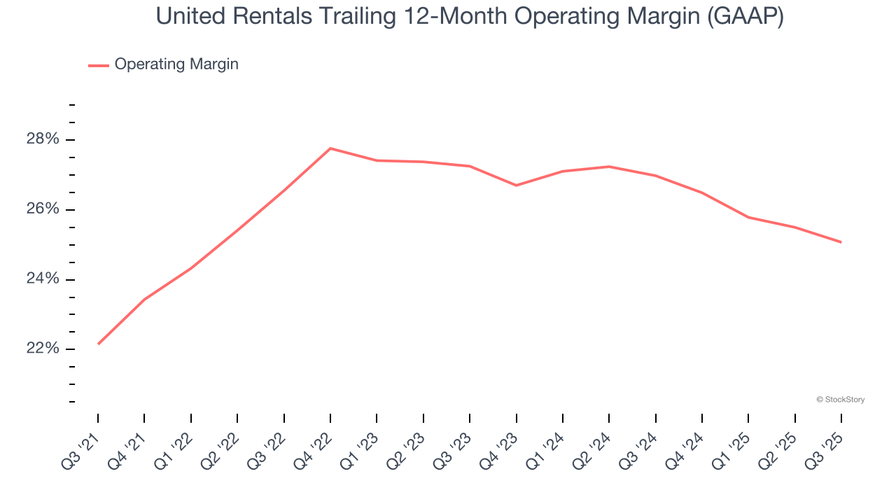 United Rentals Trailing 12-Month Operating Margin (GAAP)