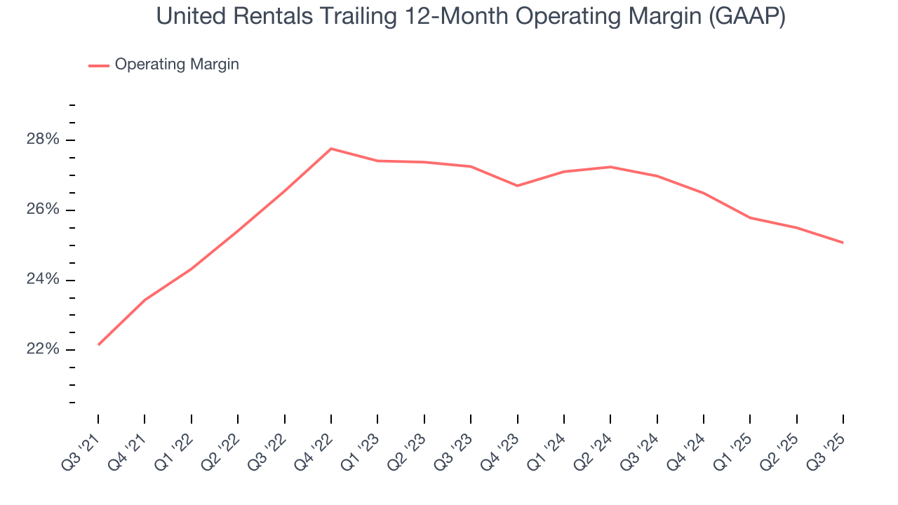 United Rentals Trailing 12-Month Operating Margin (GAAP)
