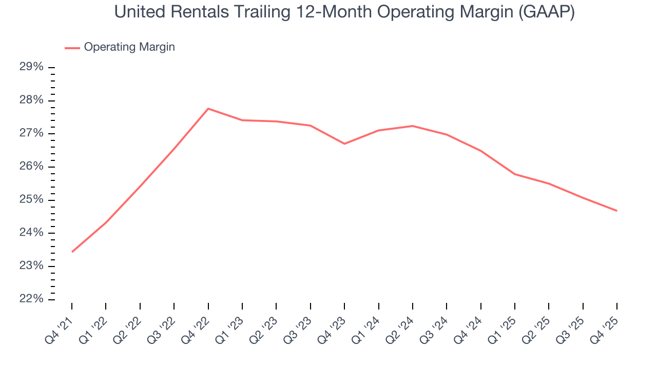 United Rentals Trailing 12-Month Operating Margin (GAAP)