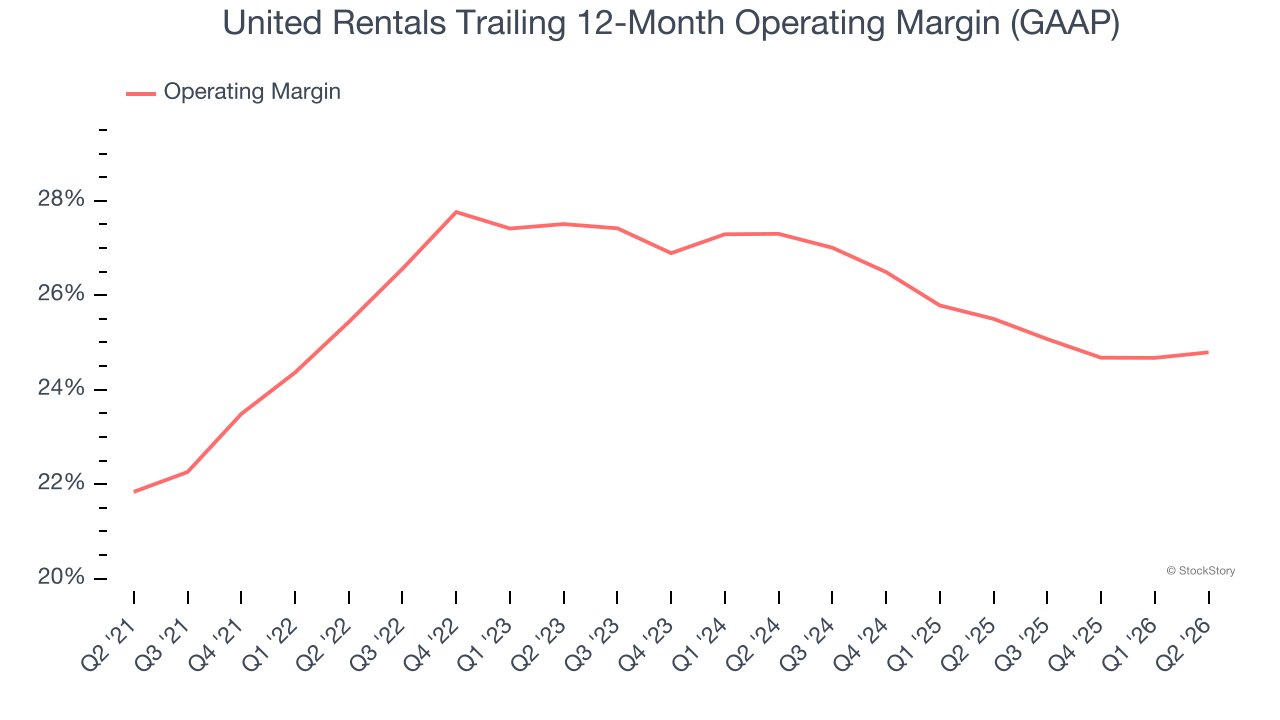 United Rentals Trailing 12-Month Operating Margin (GAAP)
