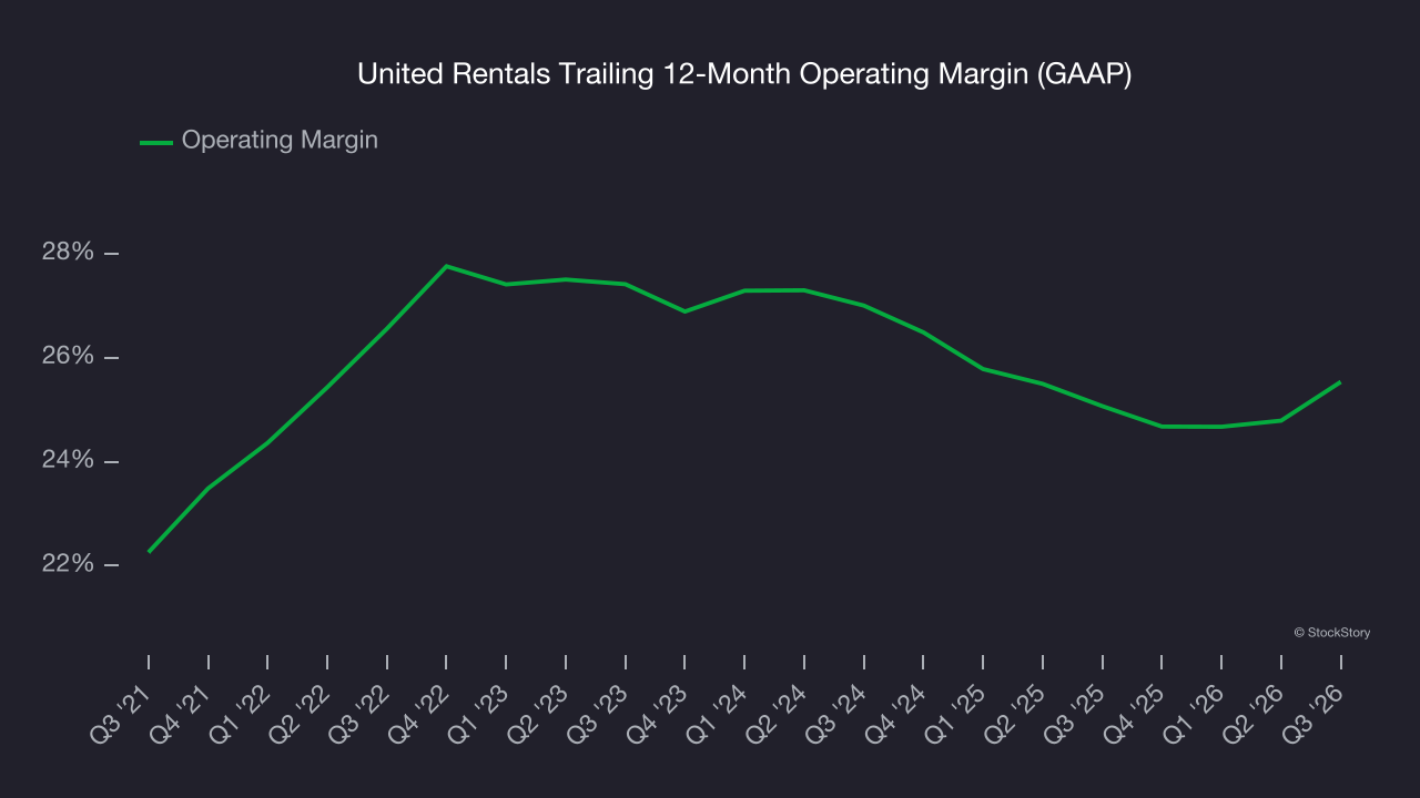 United Rentals Trailing 12-Month Operating Margin (GAAP)