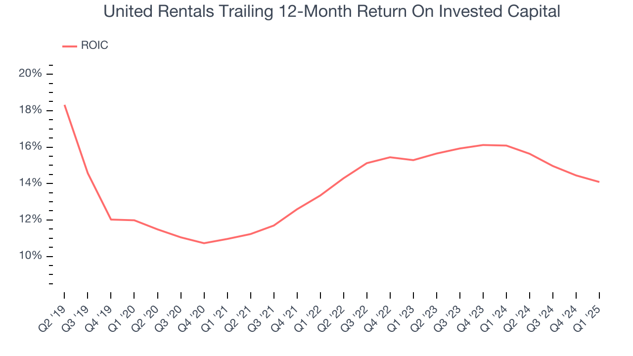 United Rentals Trailing 12-Month Return On Invested Capital