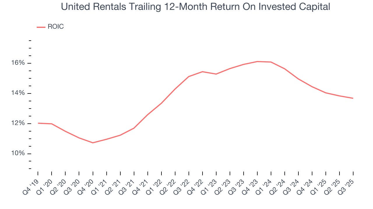 United Rentals Trailing 12-Month Return On Invested Capital