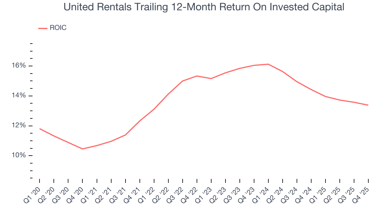 United Rentals Trailing 12-Month Return On Invested Capital