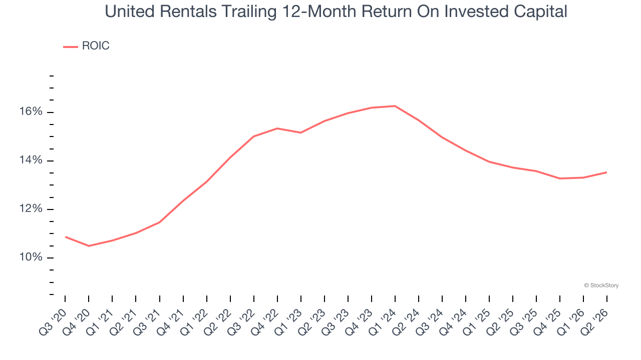 United Rentals Trailing 12-Month Return On Invested Capital