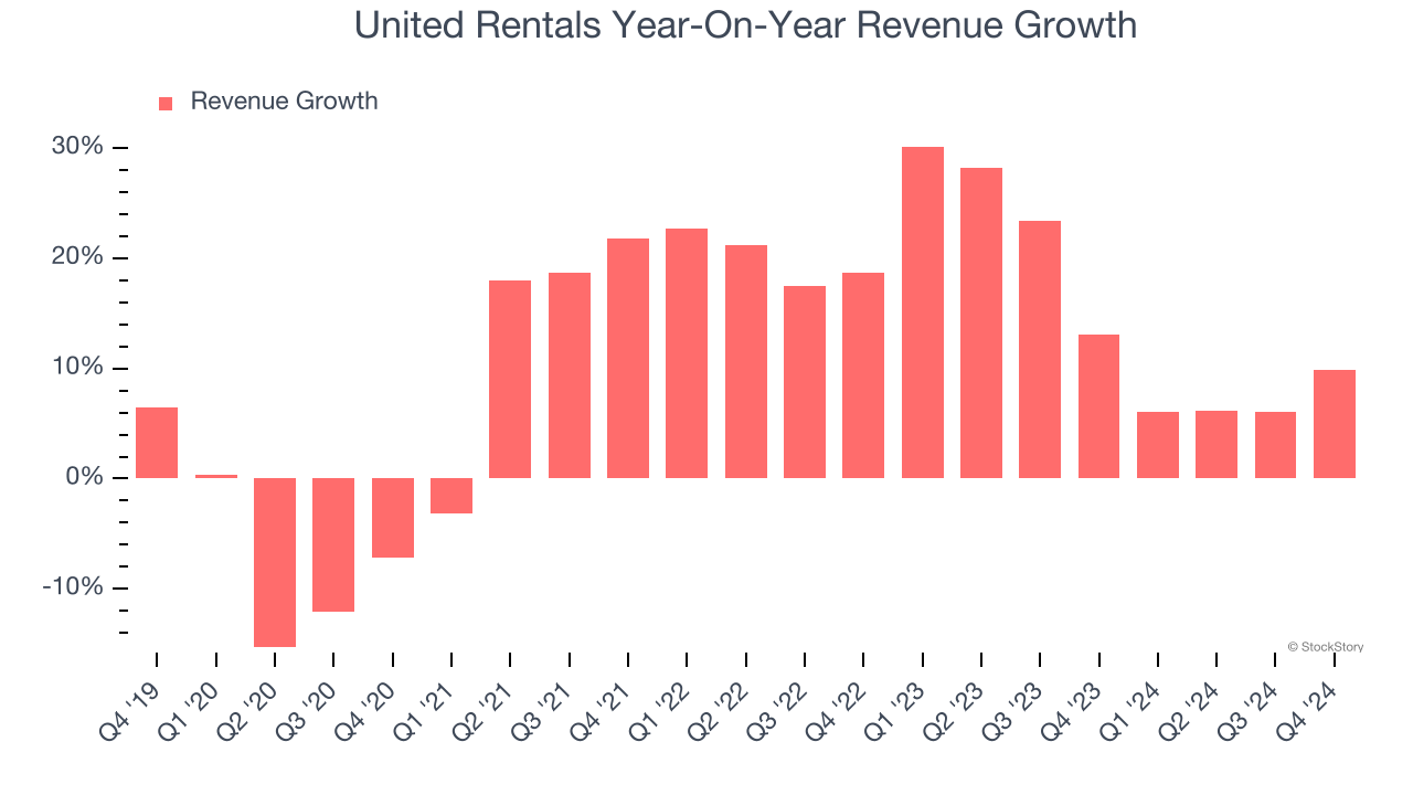 United Rentals Year-On-Year Revenue Growth