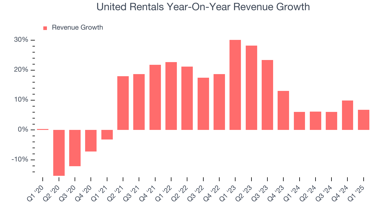 United Rentals Year-On-Year Revenue Growth
