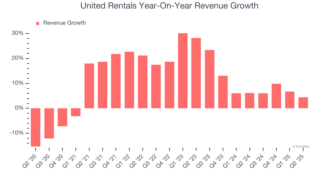 United Rentals Year-On-Year Revenue Growth
