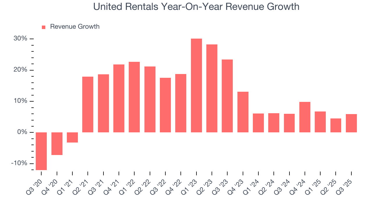 United Rentals Year-On-Year Revenue Growth