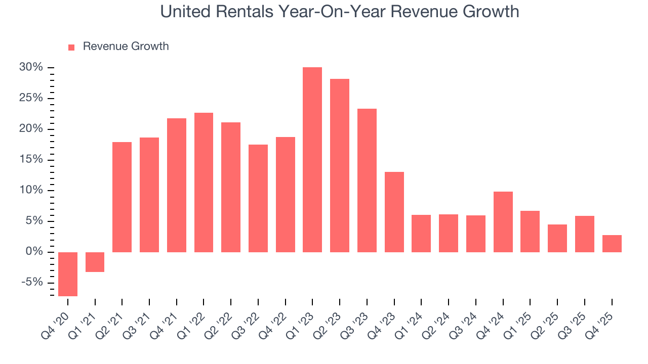 United Rentals Year-On-Year Revenue Growth