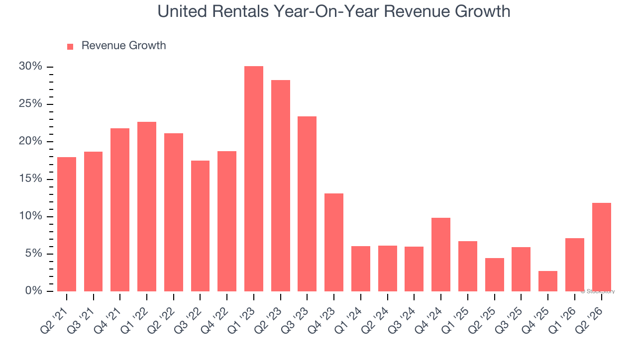 United Rentals Year-On-Year Revenue Growth