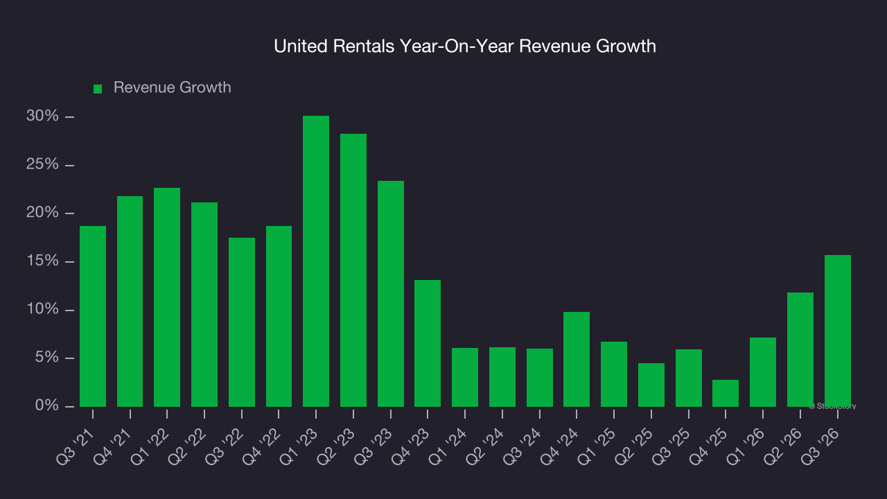 United Rentals Year-On-Year Revenue Growth