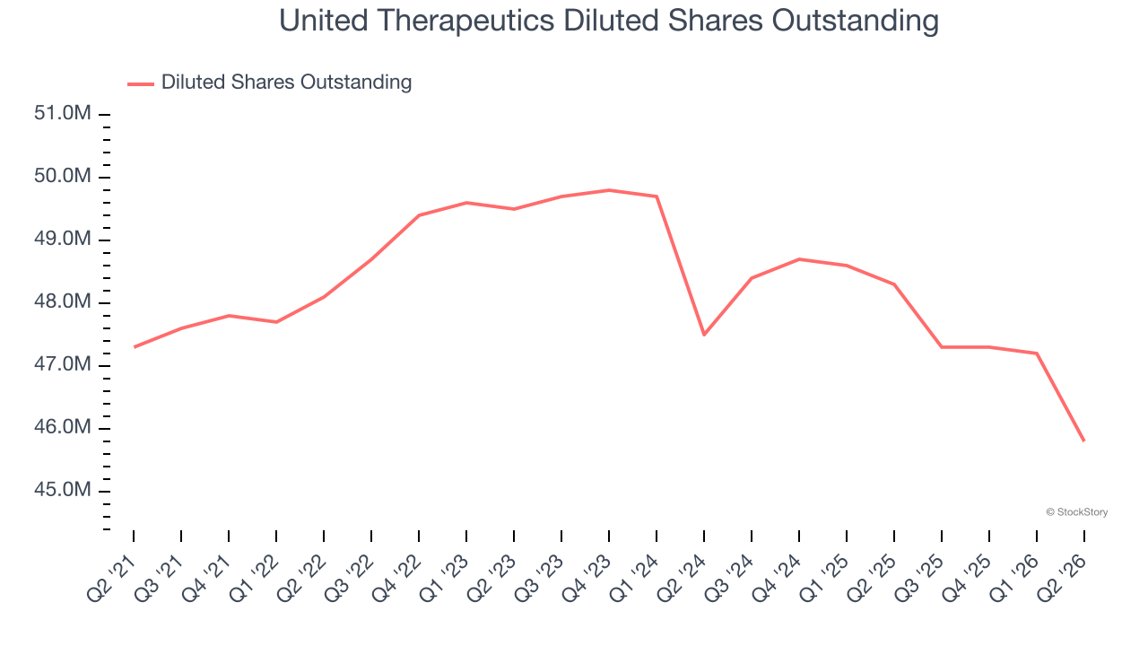 United Therapeutics Diluted Shares Outstanding