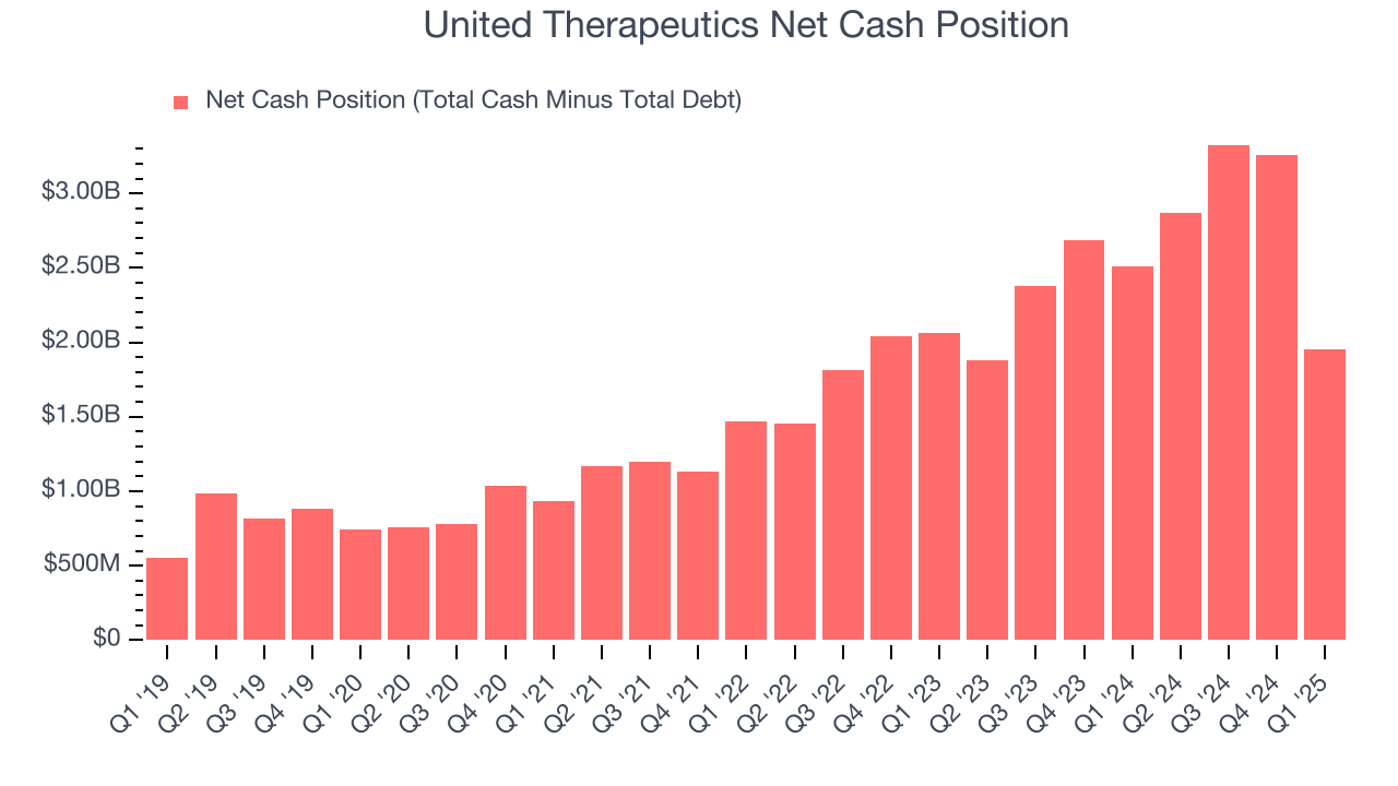United Therapeutics Net Cash Position