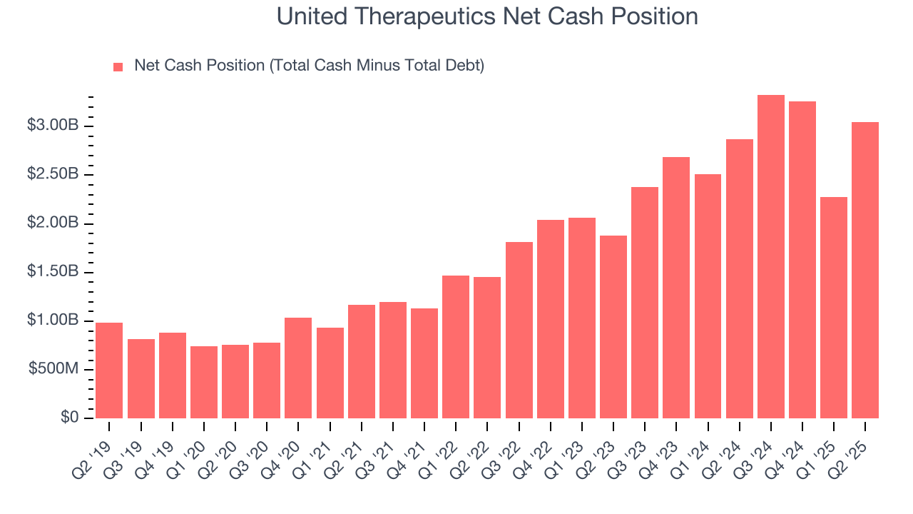 United Therapeutics Net Cash Position
