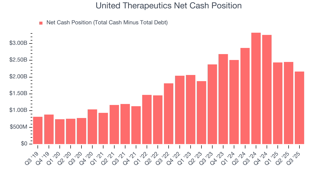 United Therapeutics Net Cash Position