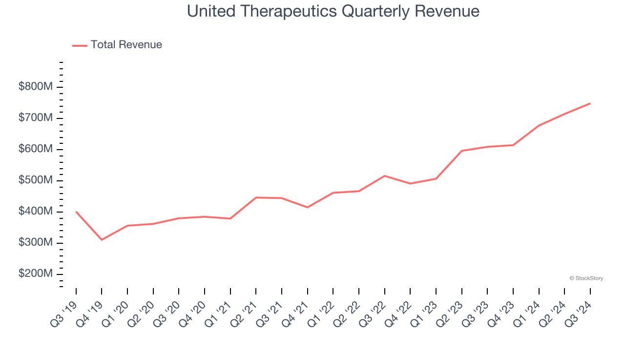 United Therapeutics Quarterly Revenue