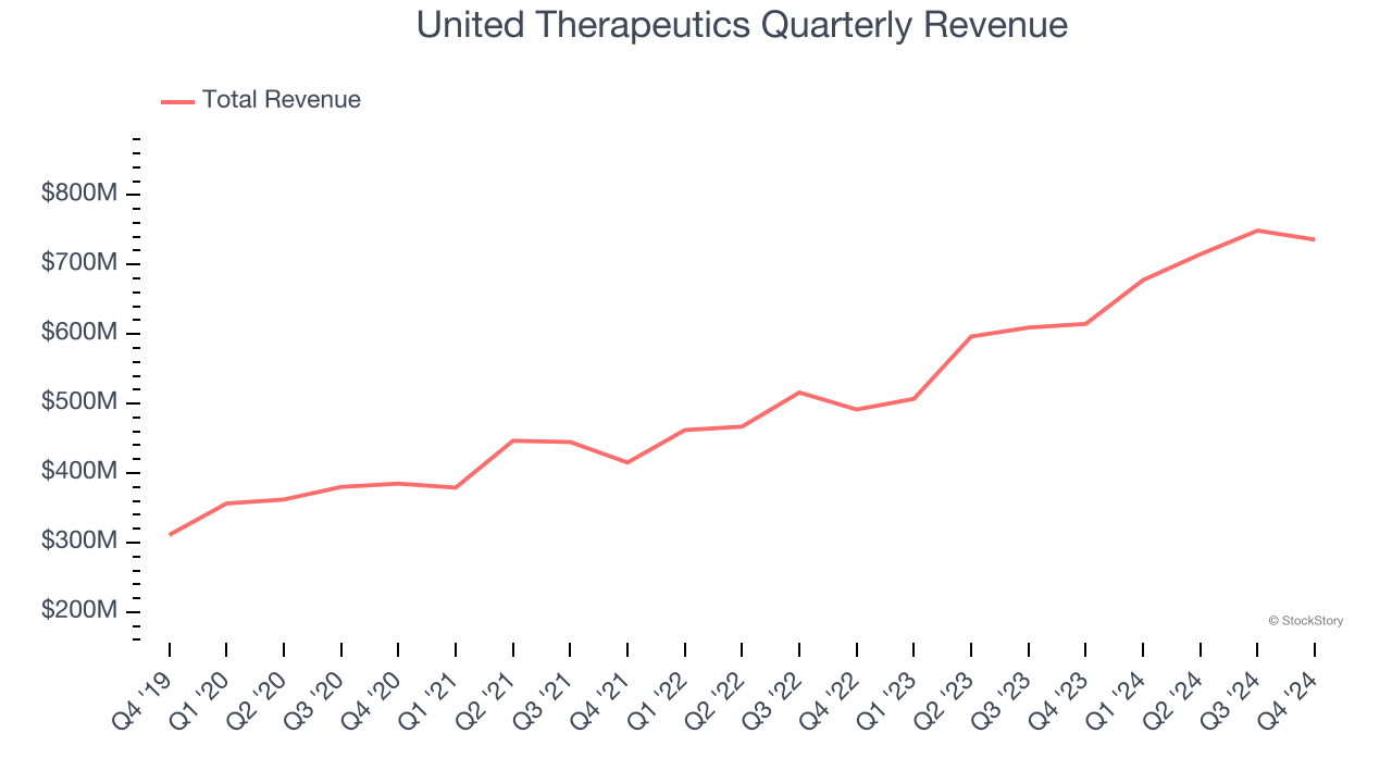 United Therapeutics Quarterly Revenue