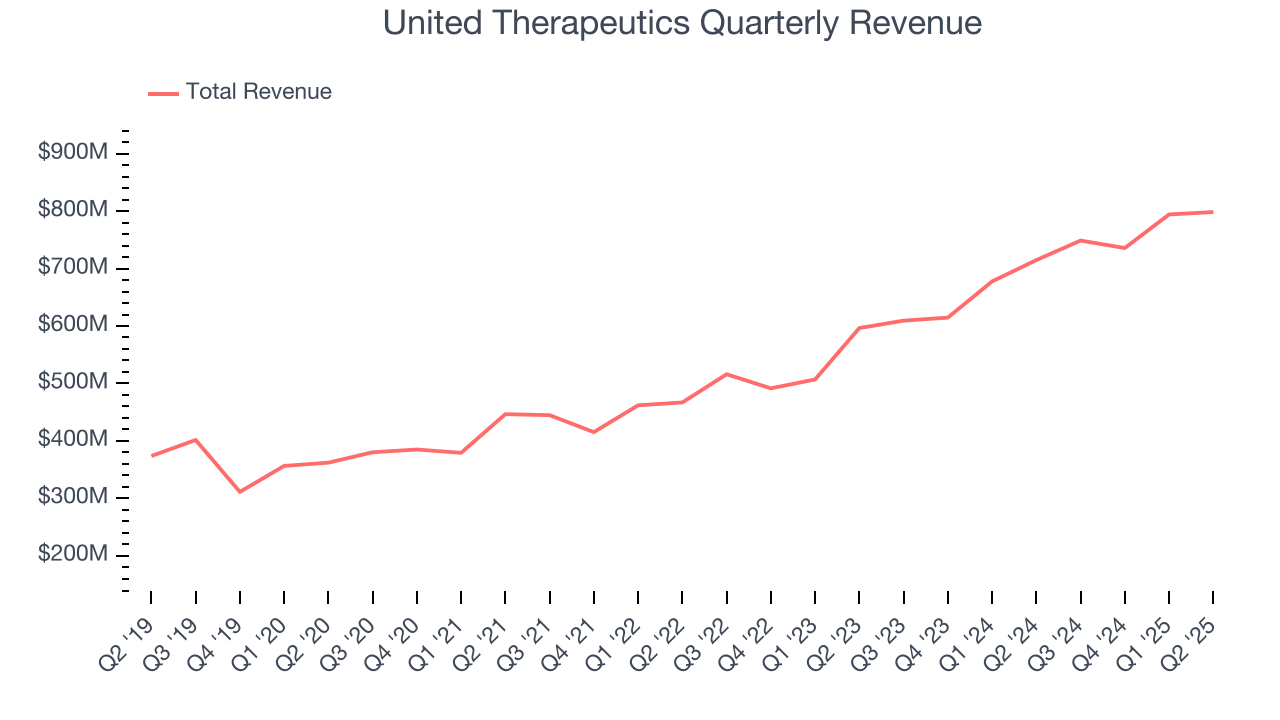 United Therapeutics Quarterly Revenue