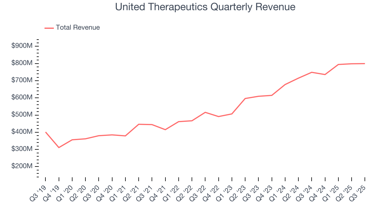 United Therapeutics Quarterly Revenue
