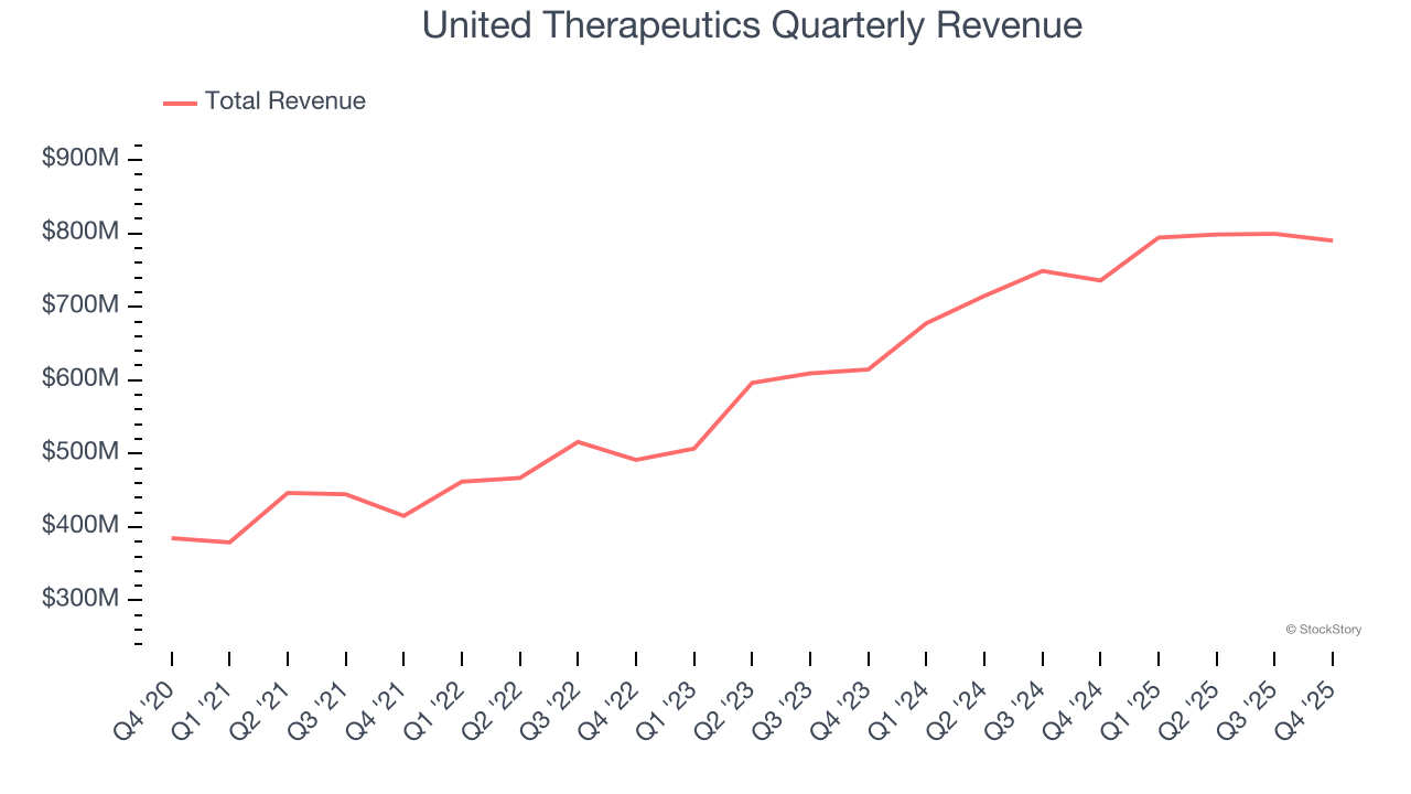 United Therapeutics Quarterly Revenue
