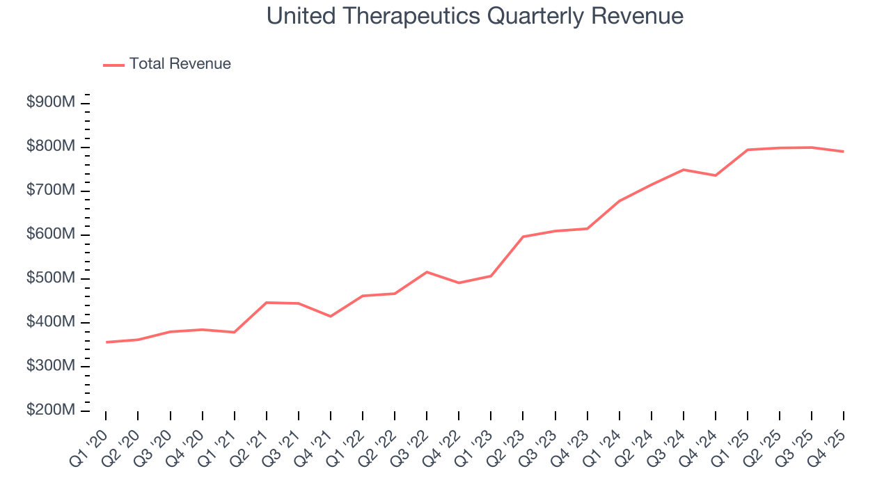 United Therapeutics Quarterly Revenue